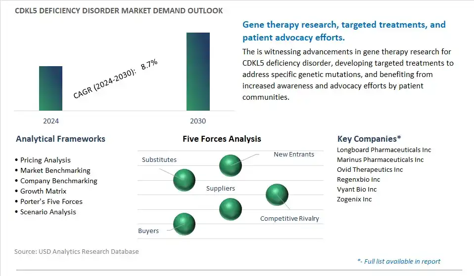 CDKL5 Deficiency Disorder Industry- Market Size, Share, Trends, Growth Outlook